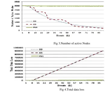 Fig 3.Number of active Nodes 