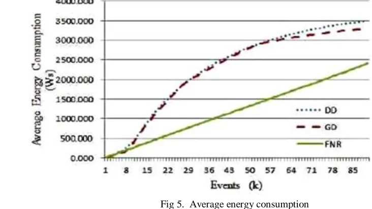 Fig 5.  Average energy consumption 