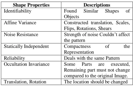Table 2.1 Shape Properties and Descriptions 