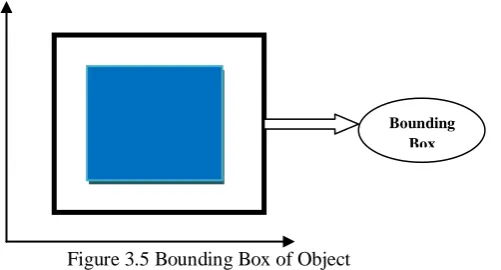 Figure 3.5 Bounding Box of Object 