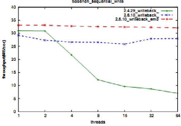 Fig 3.1 Comparison of throughput with Tiobench [6] 