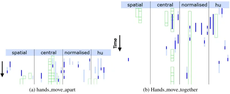 Figure 6: Boosted temporal moments BP and additive Motion classiﬁers. The moment vectors arestacked one frame ahead of another