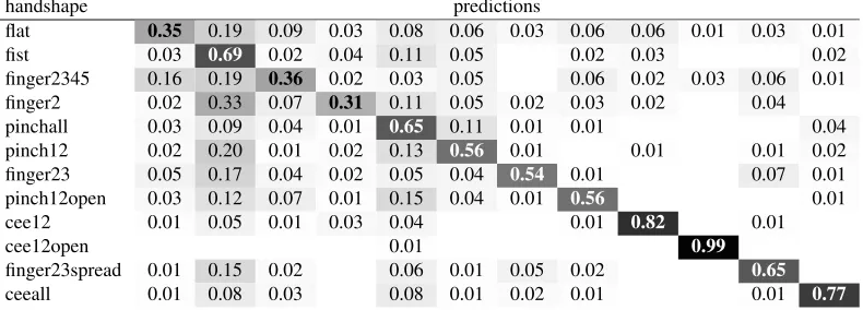 Table 1: Confusion matrix of the handshape recognition, for all 12 classes.
