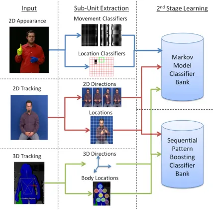Figure 1: Overview of the 3 types of sub-units extracted and the 2 different sign level classiﬁersused.