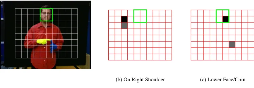 Figure 2: Grid features for two stage classiﬁcation. (a) shows an example of the grid produced fromthe face dimensions while (b) and (c) show grid features chosen by boosting for two ofthe 18 Location sub-units