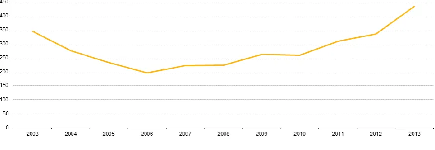 Figure 1: Asylum applications (non-EU) in the EU-28 Member States, 2003–13 (in thousand) 