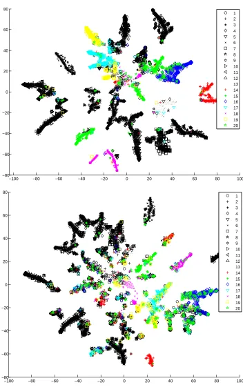 Figure 2: t-SNE 2D embedding of the topical representation by: MedLDAc (above) and unsuper-vised LDA (below)