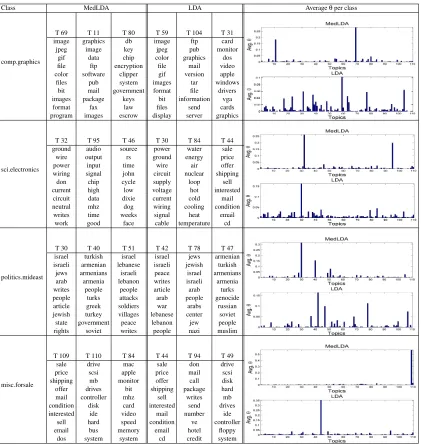 Figure 3: Top topics under each class as discovered by the MedLDA and LDA models.