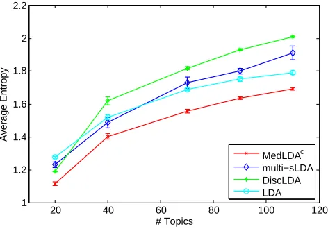 Figure 4: The average entropy of θθθ over documents of different topic models on 20 Newsgroupsdata.