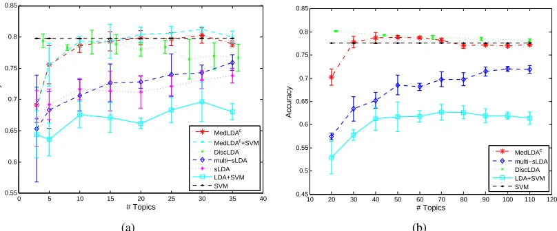 Figure 5: Classiﬁcation accuracy of different models for: (a) binary and (b) multi-class classiﬁca-tion on the 20 Newsgroup data.