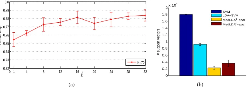 Figure 6: (a) Sensitivity to the cost parameter ℓ for the MedLDAc; and (b) the number of supportvectors for n-slack multi-class SVM, LDA+SVM, and n-slack MedLDAc