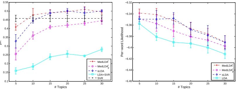 Figure 7: Predictive R2 (left) and per-word likelihood (right) of different models on the movie re-view data set.