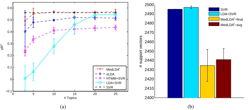 Figure 8: (a) Predictive R2 of different models on the hotel review data set; and (b) the number ofsupport vectors for SVR, LDA+SVR, and MedLDAr