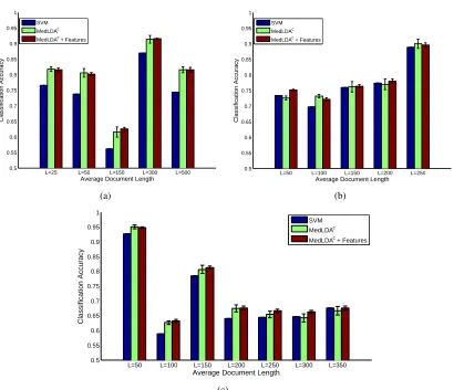 Figure 9: Classiﬁcation accuracy of different methods in (a) Setting 1; (b) Setting 2; and (c) Setting3.