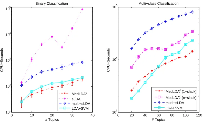 Figure 10: Training time (CPU seconds in log-scale) of different models with respect to the numberof topics for both (Left) binary and (Right) multi-class classiﬁcation.