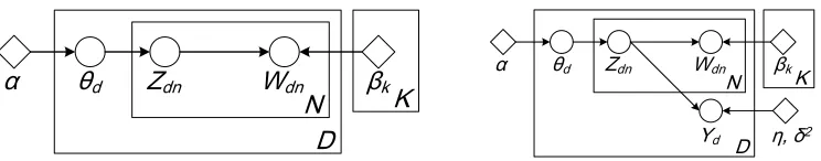Figure 1: Graphical illustration of (Left) unsupervised LDA (Blei et al., 2003); and (Right) super-vised LDA (Blei and McAuliffe, 2007).