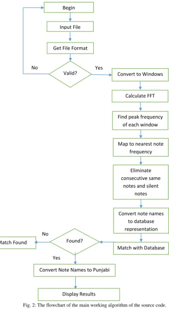 Fig. 2: The flowchart of the main working algorithm of the source code. 