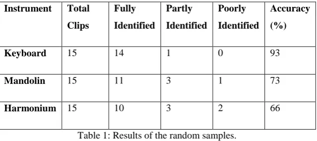 Table 1: Results of the random samples. 