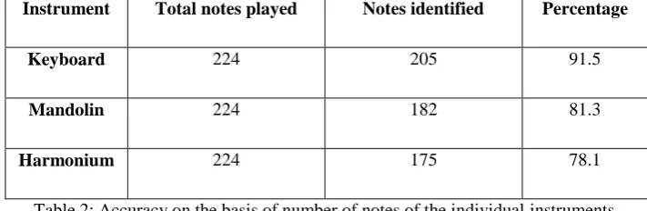 Table 2: Accuracy on the basis of number of notes of the individual instruments. 