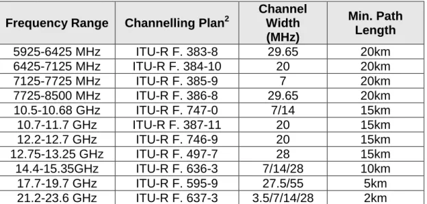 Table  1  shows  the  spectrum  bands  allocated  and  the  corresponding  channelling  plans