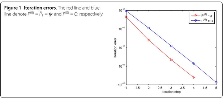 Figure 1 Iteration errors. The red line and blue(0) (0) 