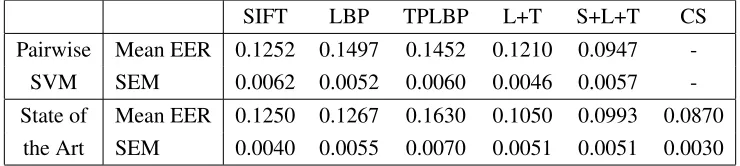 Table 3: Mean EER and SEM for LFW data set. S=SIFT, L=LBP, T=TPLBP, +=adding up decisionfunction values, CS=Commercial system face.com r2011b