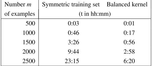 Table 2: Training time for symmetric training sets and for balanced kernels