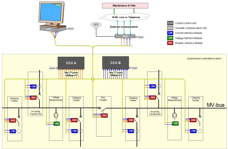 Figure 2.1: An example of SASensor architecture, taken from [16]