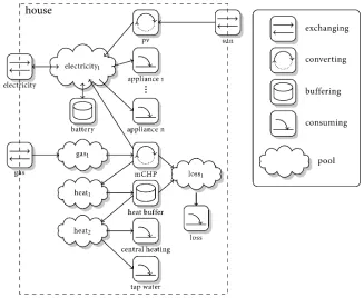 Figure 2.4: Basic house modeling in Triana [14]