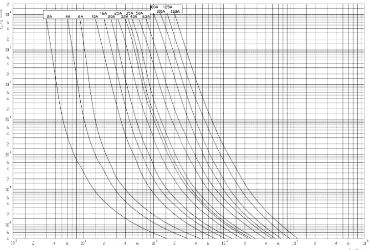 Figure 3.1. When the feeder is overloaded it can stand current 25% more than its maximum current (200 A