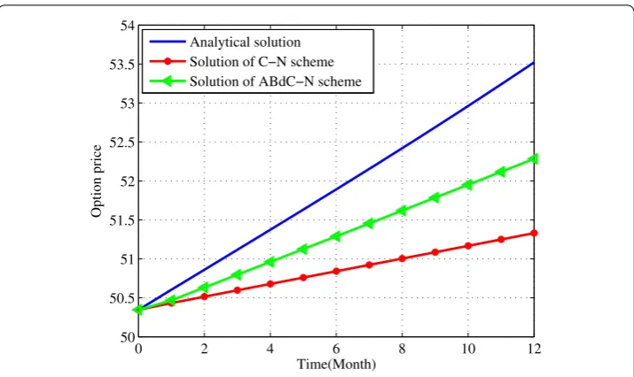 Figure 3 Comparison of analytical and numerical solution.