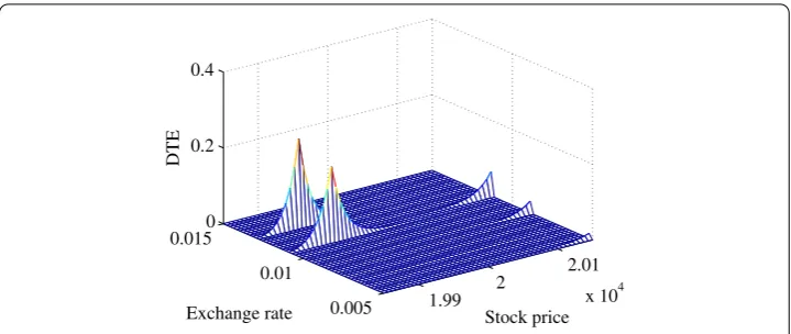 Figure 4 Distribution of DTE at space grid points.