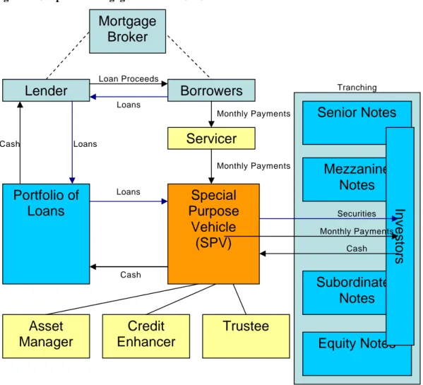 Figure 1: Subprime Mortgage Loans in a CDO Transaction