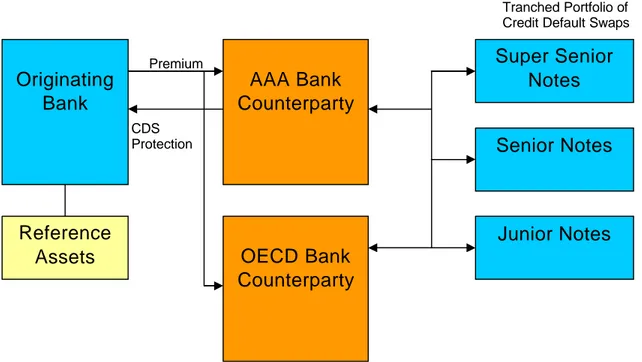 Figure 2: Synthetic CDO Structure