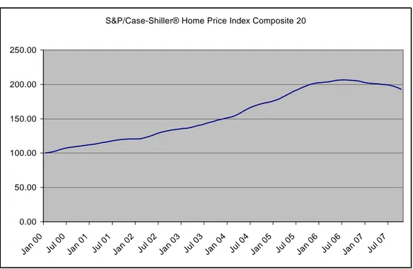 Figure 3: S&amp;P/Case-Shiller® Home Price Index from 2000 to 2007