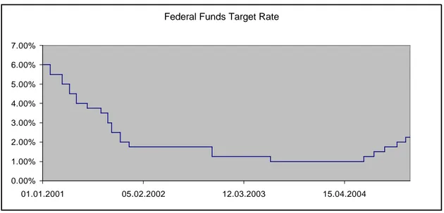 Figure 4: Federal Funds Target Rate from 2001 to 2004