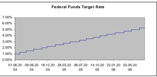 Figure 6: Federal Funds Target Rate from June 2004 to July 2006
