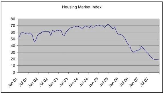 Figure 7: Housing Market Index from 2001 to 2007