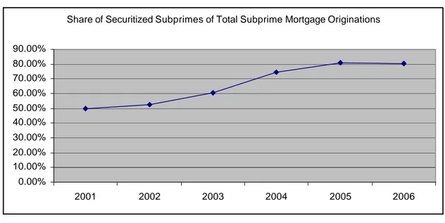 Figure 8: Share of Securitized Subprimes of Total Mortgage Originations from 2001 to 2006