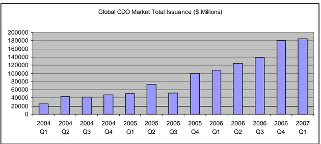 Figure 9: Global CDO Market Total Issuance from 2004 to 2006