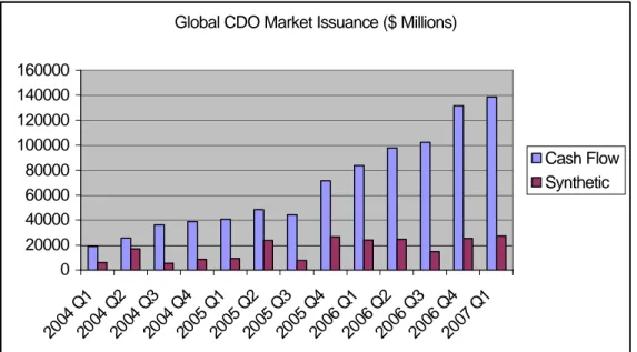 Figure 10: Global CDO Market Issuance by Motivation