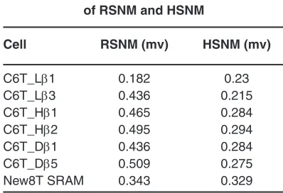 Table 3:  Simulation results  