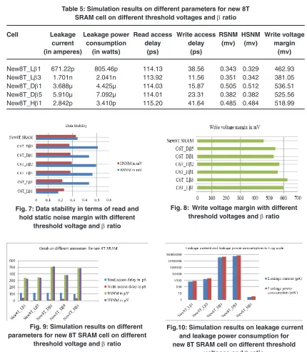 Table 5: Simulation results on different parameters for new 8T SRAM cell on different threshold voltages and b ratio