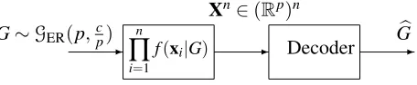 Figure 3: The estimation problem is analogous to source coding: the “source” is G ∼ GER(p, cp),the “message” is Xn ∈ (Rp)n and the “decoded source” is G�