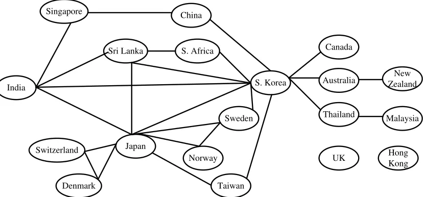 Table 2: Experimental outcome for CMIT, ℓ1 penalized MLE and ℓ1 penalized neighborhood selec-tion for different thresholds/regularization parameters and size of conditioning sets η forforeign exchange data