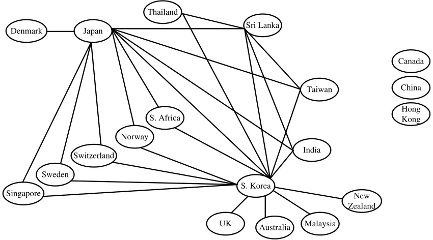 Figure 5: Graph estimate under ℓ1 penalized MLE for foreign exchange data set. See Table 2.
