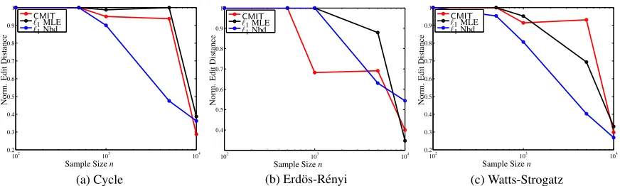 Figure 7: CMIT, ℓ1 penalized MLE and ℓ1 penalized neighborhood selection methods.