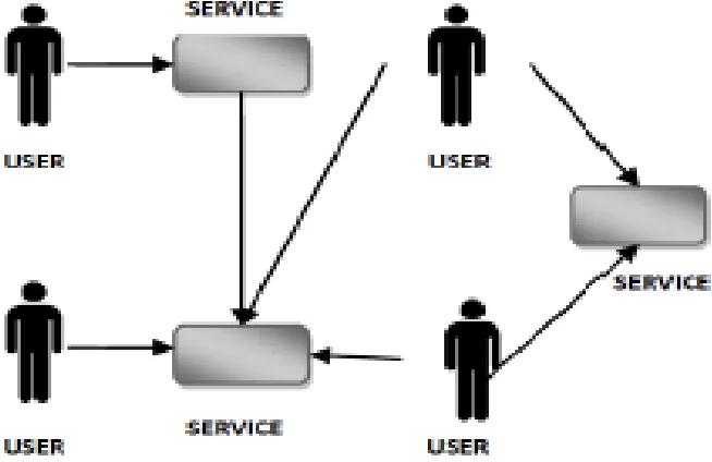 Fig. 1. Users and Software Service Interaction 