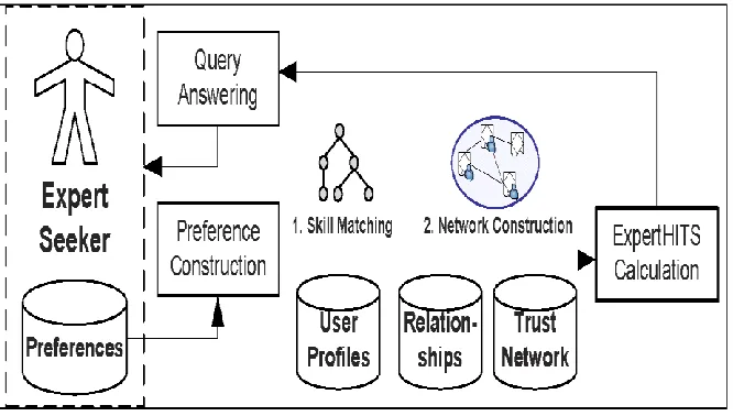 Fig. 3.  Expert HITS calculation steps 
