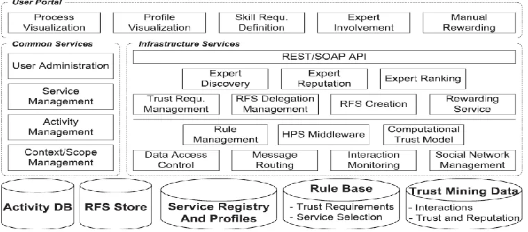 Fig 5.system architecture enabling trusted online help and support in expert web 